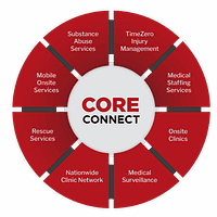 Core Occupational Resources